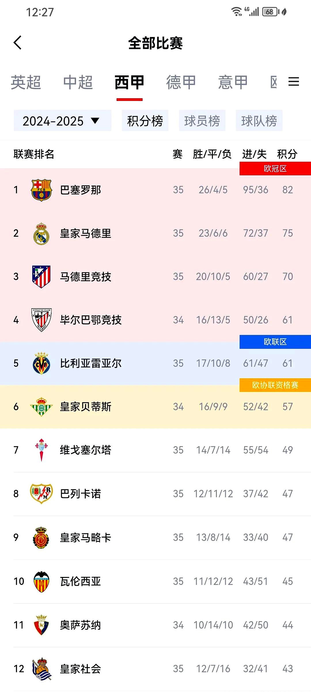 皇马连胜对手，实现晋级目标